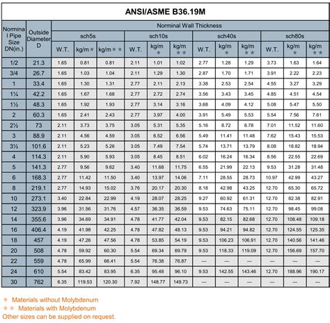 measuring stainless steel pipe thickness|stainless steel pipe strength chart.